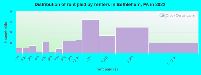 Distribution of rent paid by renters in Bethlehem, PA in 2022