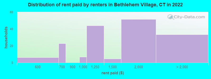 Distribution of rent paid by renters in Bethlehem Village, CT in 2022