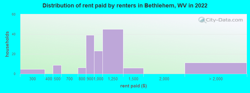 Distribution of rent paid by renters in Bethlehem, WV in 2022