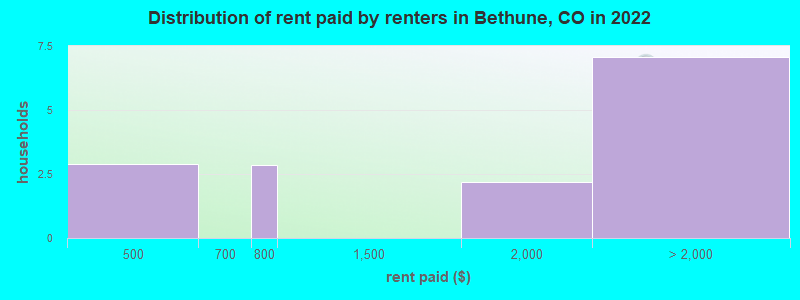Distribution of rent paid by renters in Bethune, CO in 2022