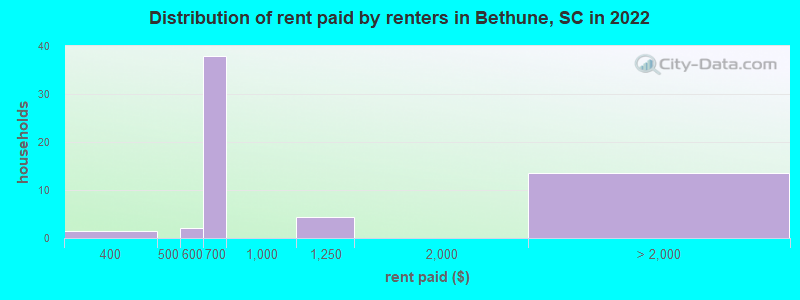 Distribution of rent paid by renters in Bethune, SC in 2022