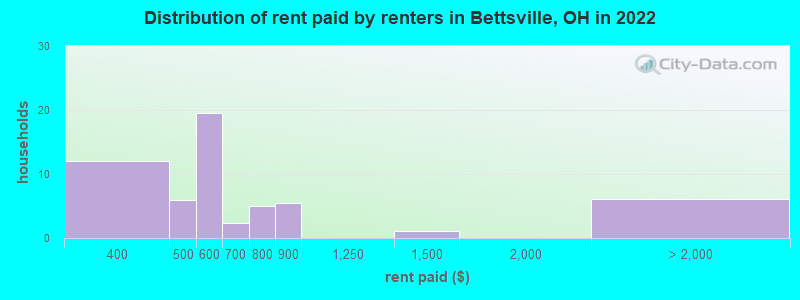 Distribution of rent paid by renters in Bettsville, OH in 2022