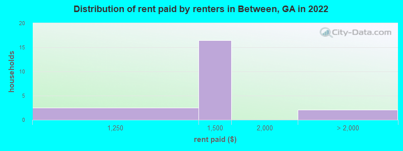 Distribution of rent paid by renters in Between, GA in 2022