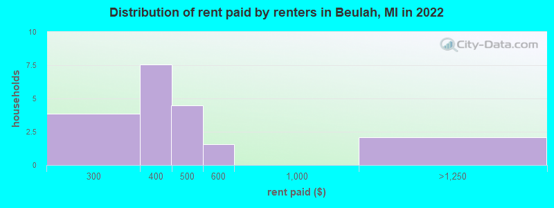 Distribution of rent paid by renters in Beulah, MI in 2022