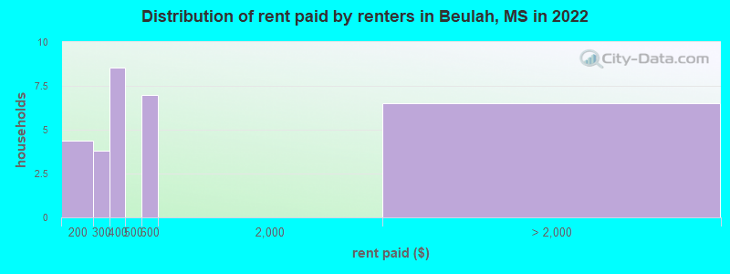 Distribution of rent paid by renters in Beulah, MS in 2022