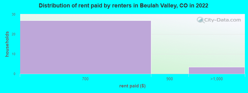 Distribution of rent paid by renters in Beulah Valley, CO in 2022