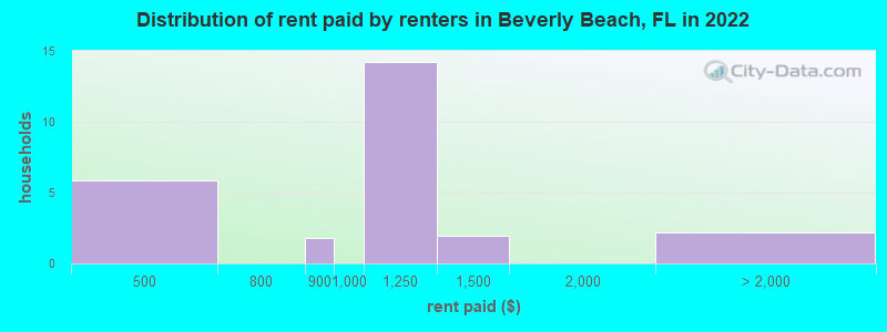 Distribution of rent paid by renters in Beverly Beach, FL in 2022