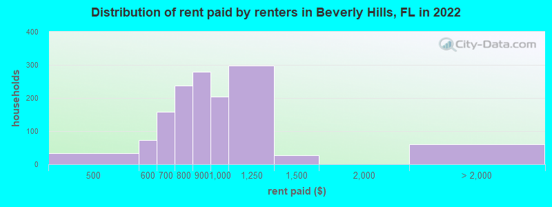 Distribution of rent paid by renters in Beverly Hills, FL in 2022