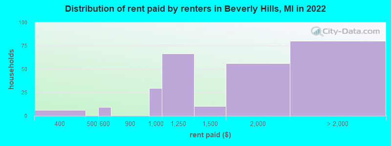 Distribution of rent paid by renters in Beverly Hills, MI in 2022