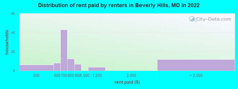 Distribution of rent paid by renters in Beverly Hills, MO in 2022