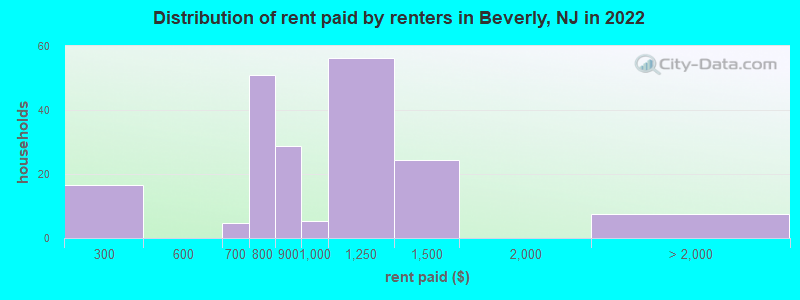 Distribution of rent paid by renters in Beverly, NJ in 2022
