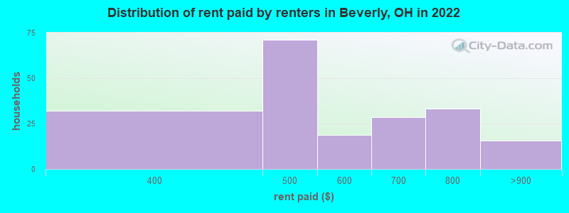 Distribution of rent paid by renters in Beverly, OH in 2022