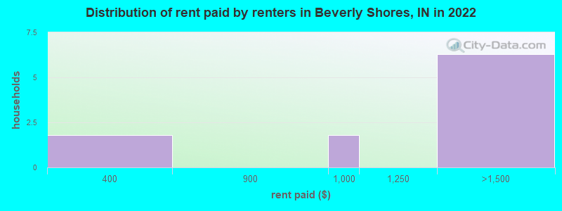 Distribution of rent paid by renters in Beverly Shores, IN in 2022