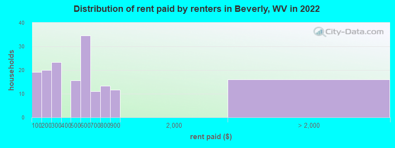 Distribution of rent paid by renters in Beverly, WV in 2022