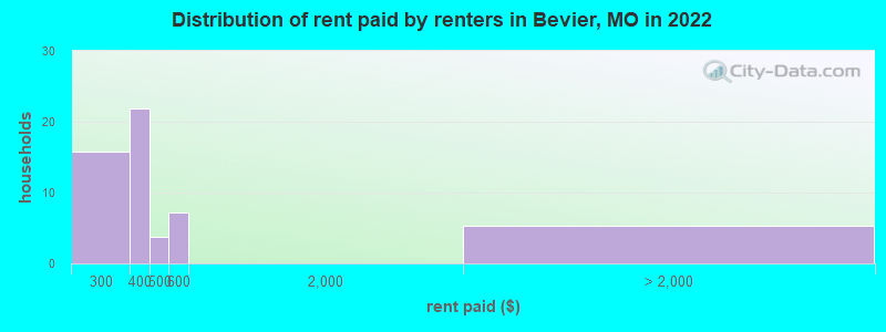 Distribution of rent paid by renters in Bevier, MO in 2022
