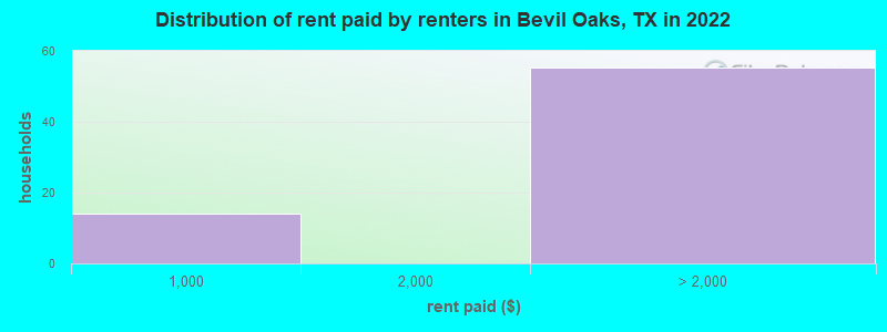 Distribution of rent paid by renters in Bevil Oaks, TX in 2022