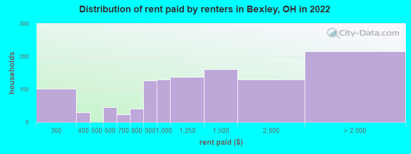 Distribution of rent paid by renters in Bexley, OH in 2022