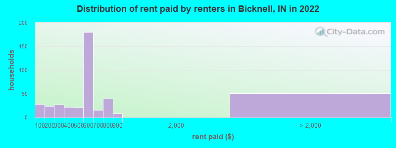 Distribution of rent paid by renters in Bicknell, IN in 2022