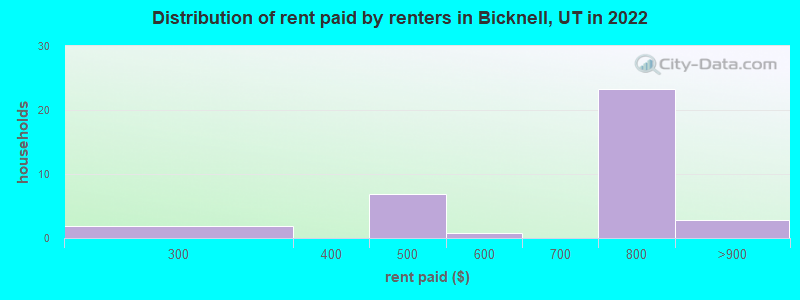 Distribution of rent paid by renters in Bicknell, UT in 2022
