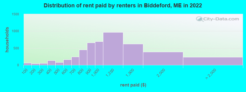 Distribution of rent paid by renters in Biddeford, ME in 2022