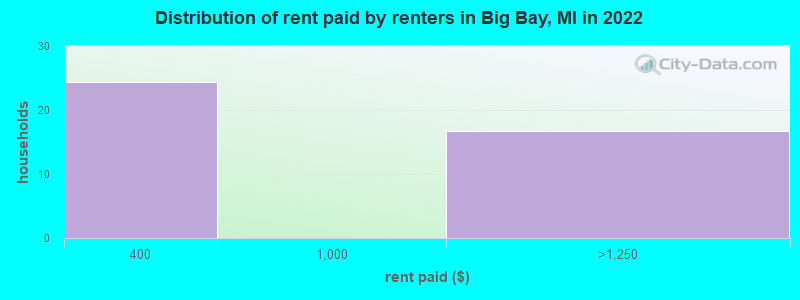 Distribution of rent paid by renters in Big Bay, MI in 2022