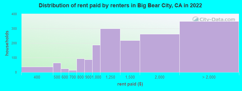Distribution of rent paid by renters in Big Bear City, CA in 2022