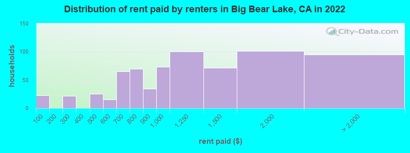 Distribution of rent paid by renters in Big Bear Lake, CA in 2022