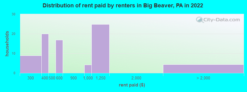 Distribution of rent paid by renters in Big Beaver, PA in 2022