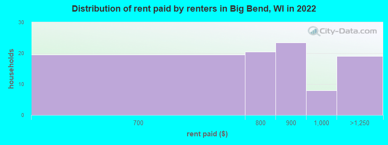 Distribution of rent paid by renters in Big Bend, WI in 2022
