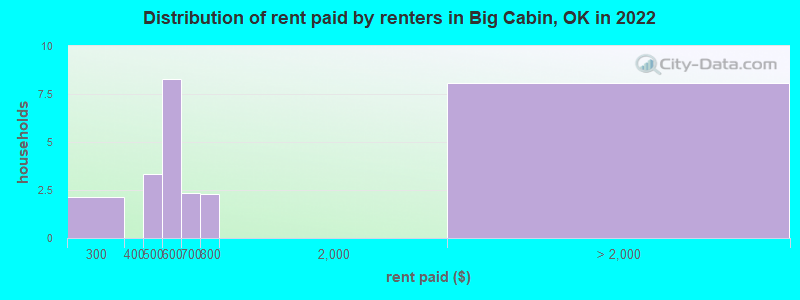 Distribution of rent paid by renters in Big Cabin, OK in 2022