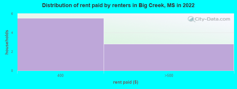 Distribution of rent paid by renters in Big Creek, MS in 2022