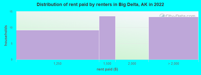 Distribution of rent paid by renters in Big Delta, AK in 2022