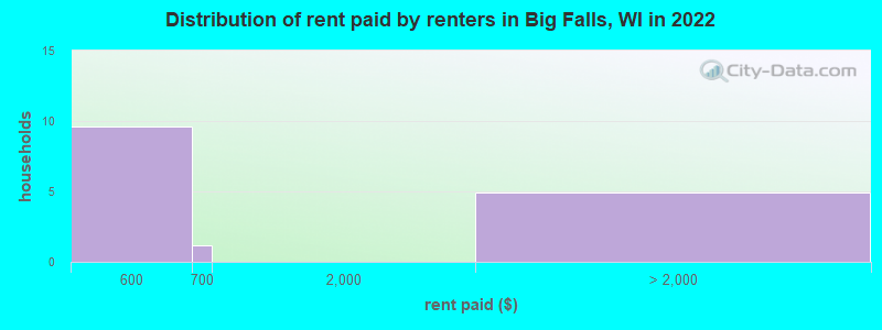 Distribution of rent paid by renters in Big Falls, WI in 2022