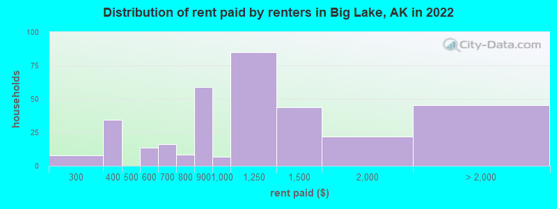 Distribution of rent paid by renters in Big Lake, AK in 2022
