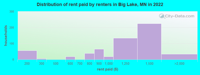 Distribution of rent paid by renters in Big Lake, MN in 2022