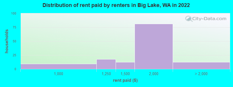 Distribution of rent paid by renters in Big Lake, WA in 2022