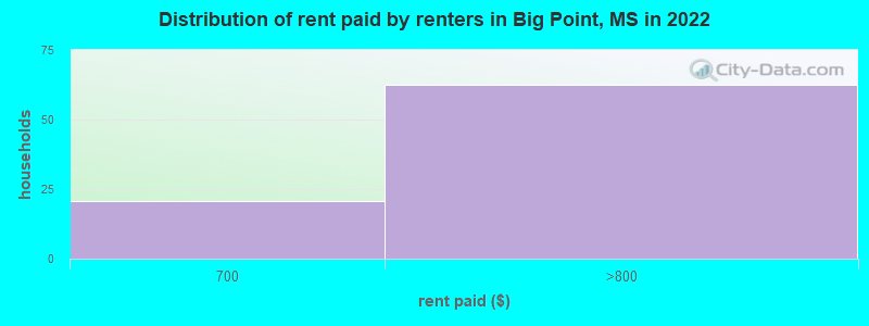 Distribution of rent paid by renters in Big Point, MS in 2022