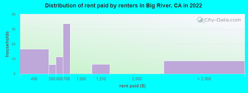 Distribution of rent paid by renters in Big River, CA in 2022