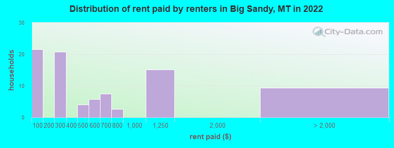 Distribution of rent paid by renters in Big Sandy, MT in 2022