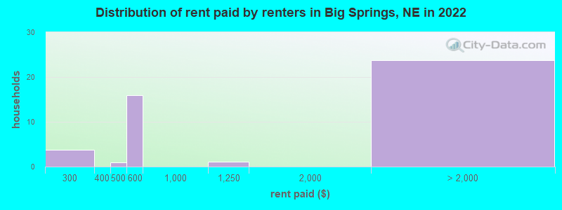Distribution of rent paid by renters in Big Springs, NE in 2022