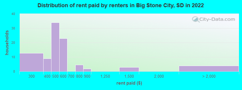 Distribution of rent paid by renters in Big Stone City, SD in 2022