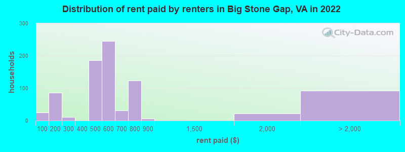 Distribution of rent paid by renters in Big Stone Gap, VA in 2022