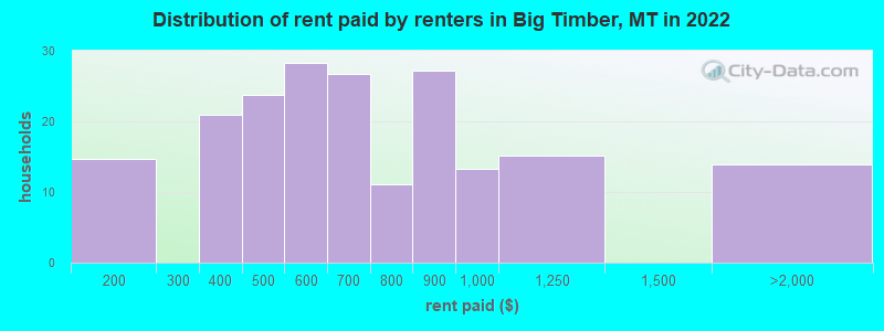 Distribution of rent paid by renters in Big Timber, MT in 2022