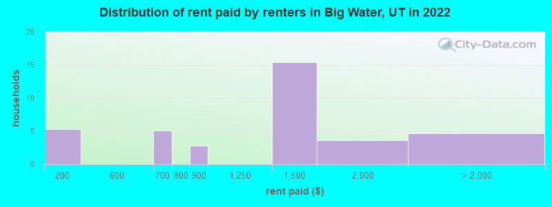 Distribution of rent paid by renters in Big Water, UT in 2022