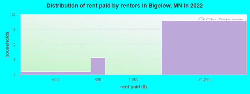 Distribution of rent paid by renters in Bigelow, MN in 2022