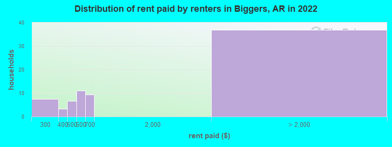 Distribution of rent paid by renters in Biggers, AR in 2022