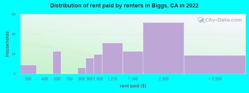 Distribution of rent paid by renters in Biggs, CA in 2022