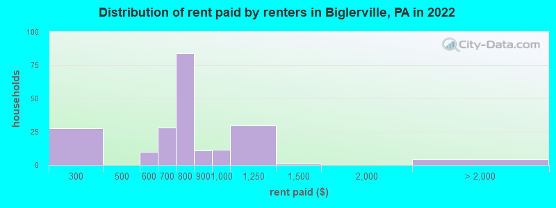 Distribution of rent paid by renters in Biglerville, PA in 2022
