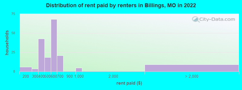 Distribution of rent paid by renters in Billings, MO in 2022