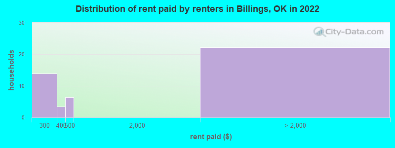 Distribution of rent paid by renters in Billings, OK in 2022